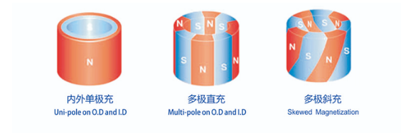 輻射多極磁環充磁 輻射多極磁環充磁